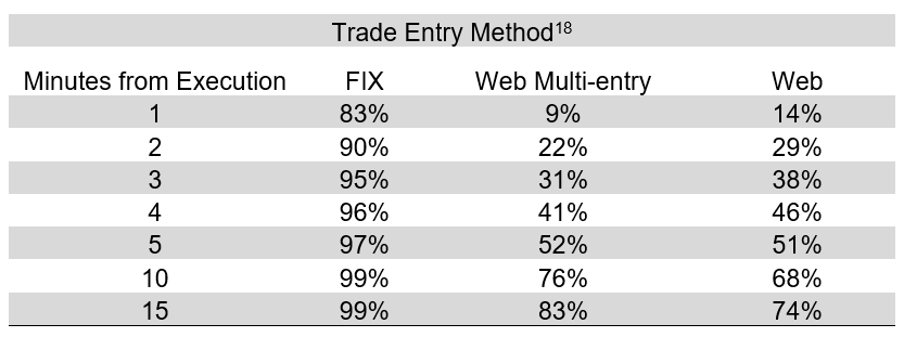 Table 4: Reporting Times by Entry Method