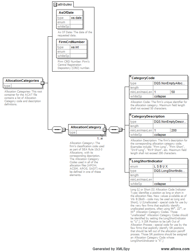 Finra Org Chart