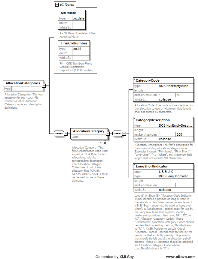 Finra Organizational Chart