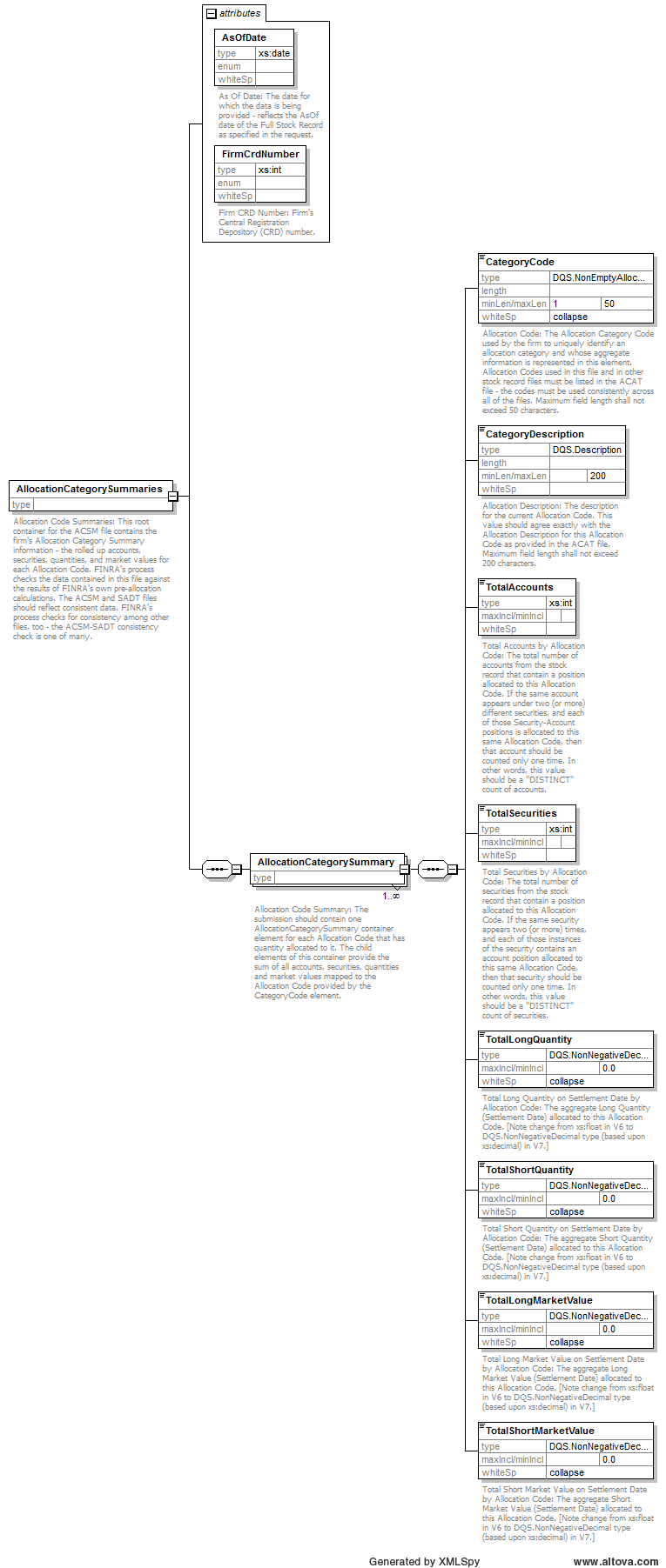 Finra Organizational Chart