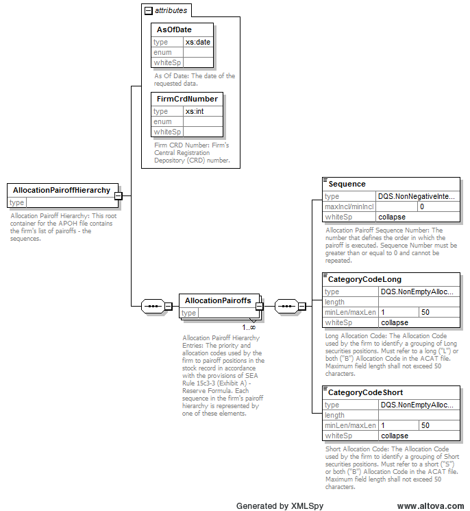 Finra Org Chart