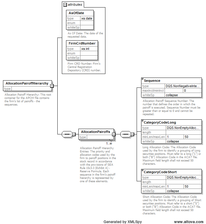 Finra Organizational Chart