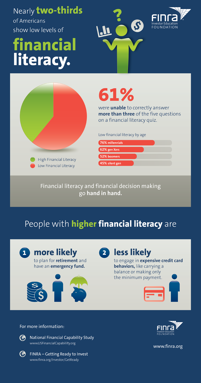 Infographic: Financial Literacy Levels