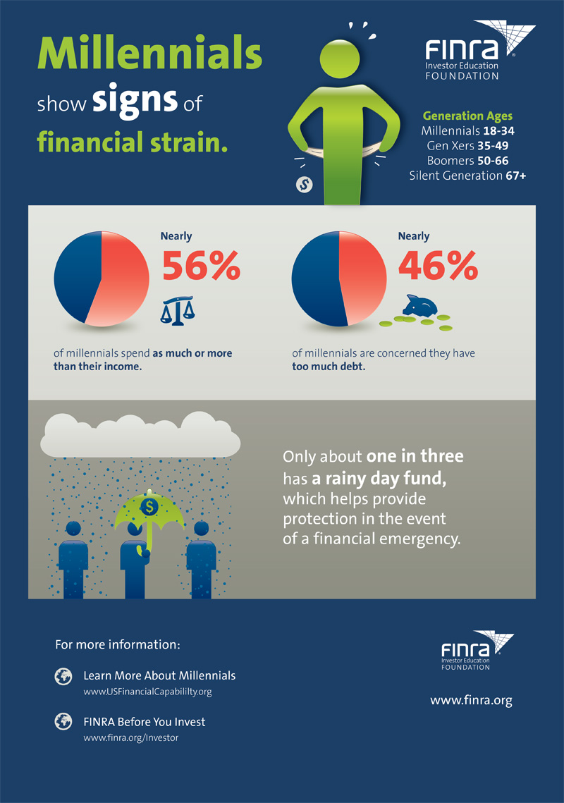 Infographic: Millenials Feel Financial Strain