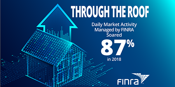 Daily Market Activity Managed by FINRA Soared 87% in 2018