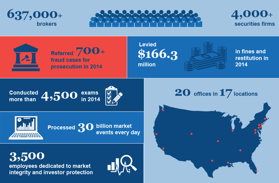 FINRA Statistics Infographic