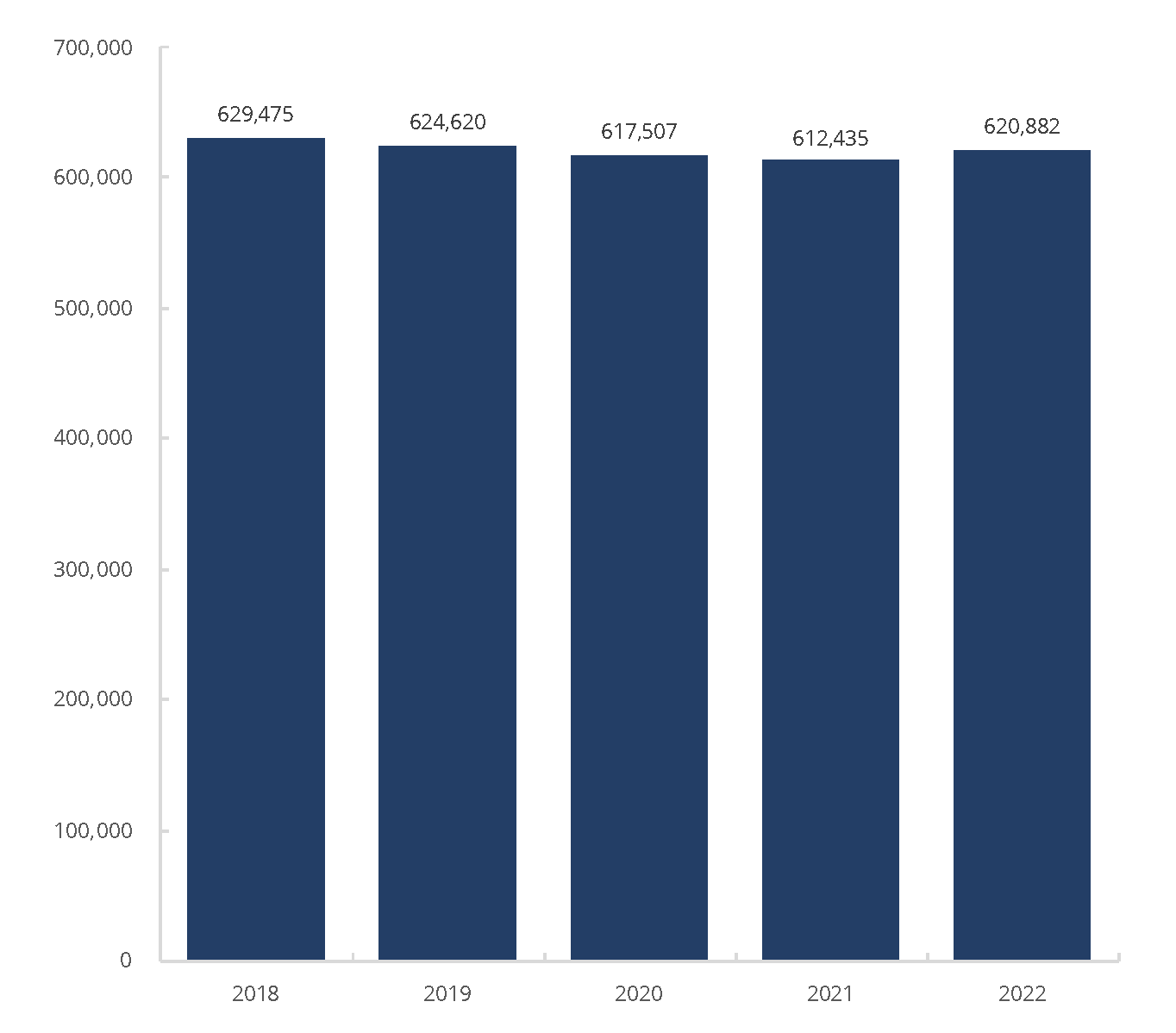 Total Number of FINRA-Registered Representatives 2018–2022