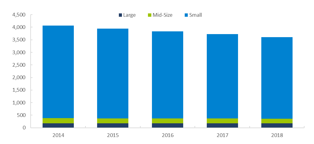 Firm Distribution by Size, 2014—2018