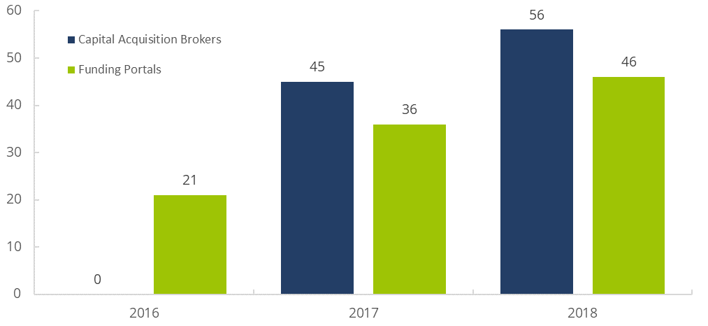 Spotlight: Capital Acquisitions and Funding Portals, 2016—2018