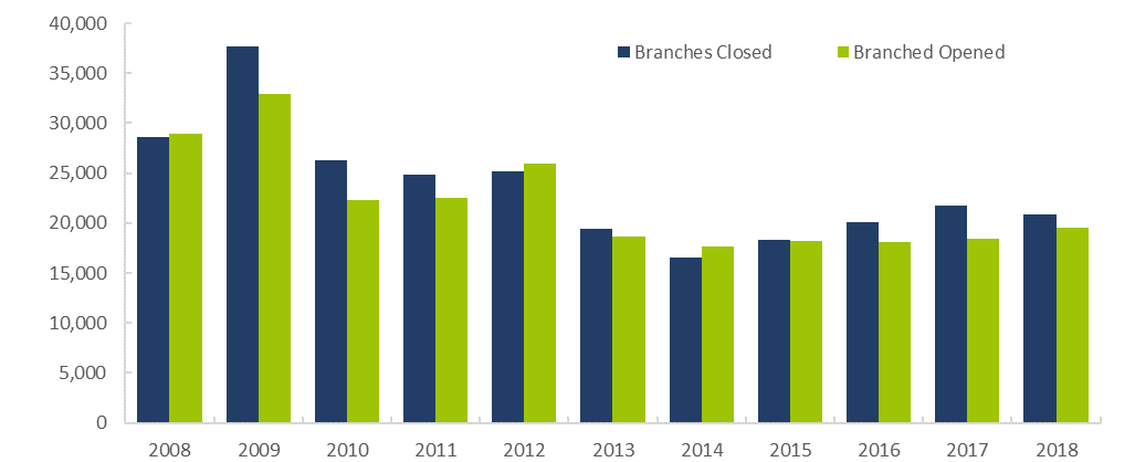 FINRA-Registered Firm Branch Offices – Opening/Closing, 2008—20181