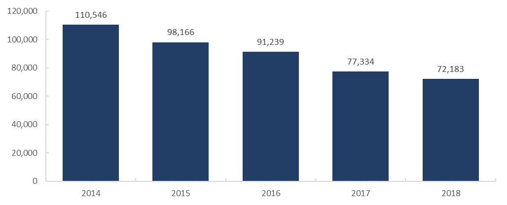 Advertising Regulation Filing Volumes, 2014—2018