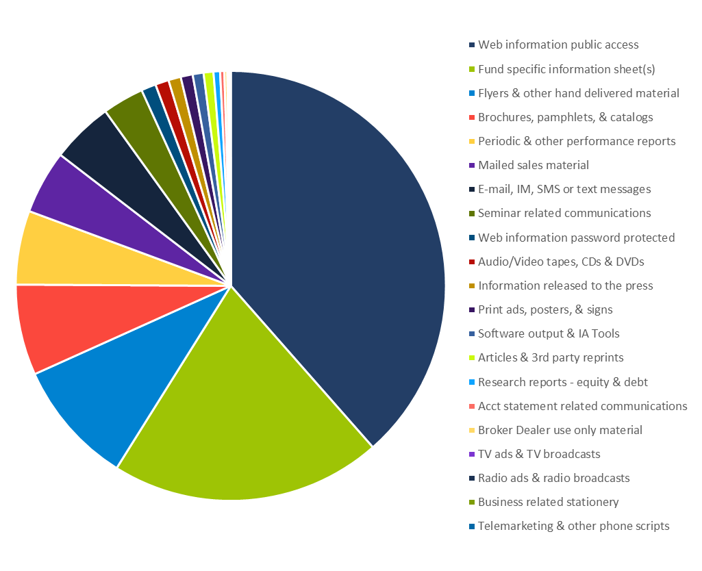 FINRA-Registered Firms – Most Common Marketing Methods—2018 