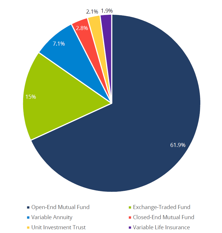 Advertising Regulation Filing Volumes - Investment Company Product