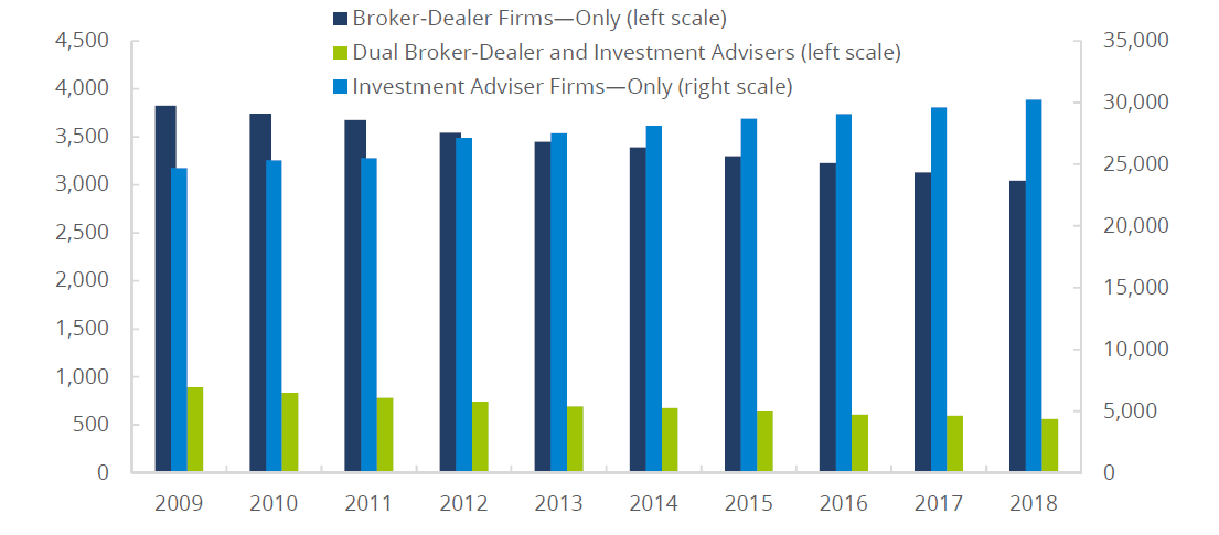 Securities Industry Registered Firms by Type of Registration 