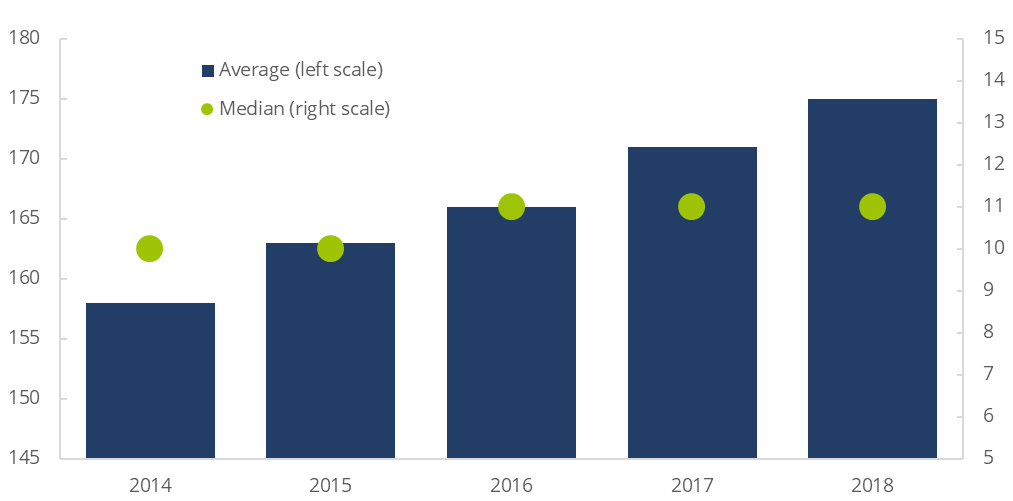 Average and Median Number of FINRA-Registered Representatives per Firm, 2014-2018