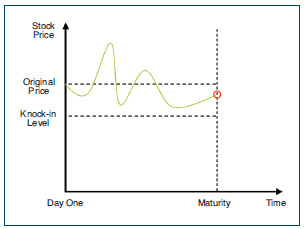 The stock price never declines below the knock-in level, but ends below the original price