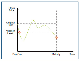 The stock price ends below the knock-in level