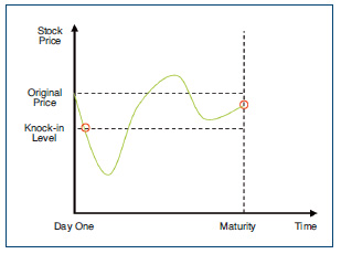 The stock price declines below the knock-in level, but ends between the original price and knock-in level