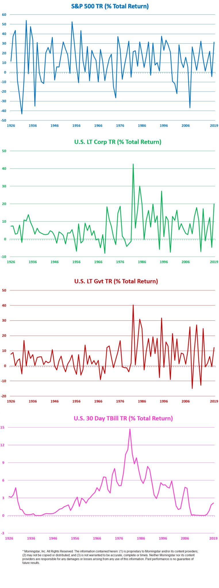 Historical Returns on Key Investment Categories
