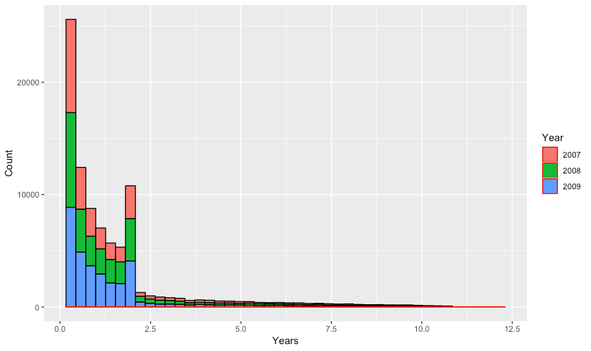 Figure 1: Plot of the number of previously registered persons that re-register within a given number of years after having terminated their registrations for at least 60 days in either 2007, 2008 or 2009. Each bar represents 100 days, and every year is accordingly represented by approximately three-and-a-half bars.