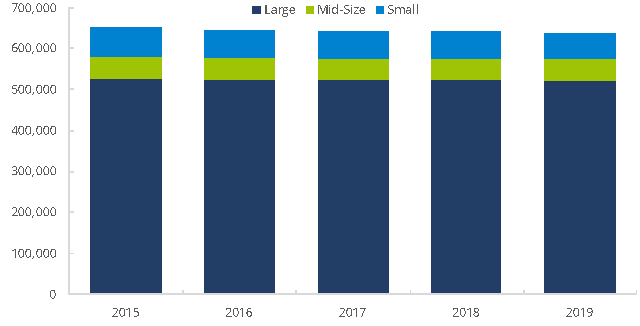 FINRA-Registered Representatives by Firm Size, 2015 – 2019