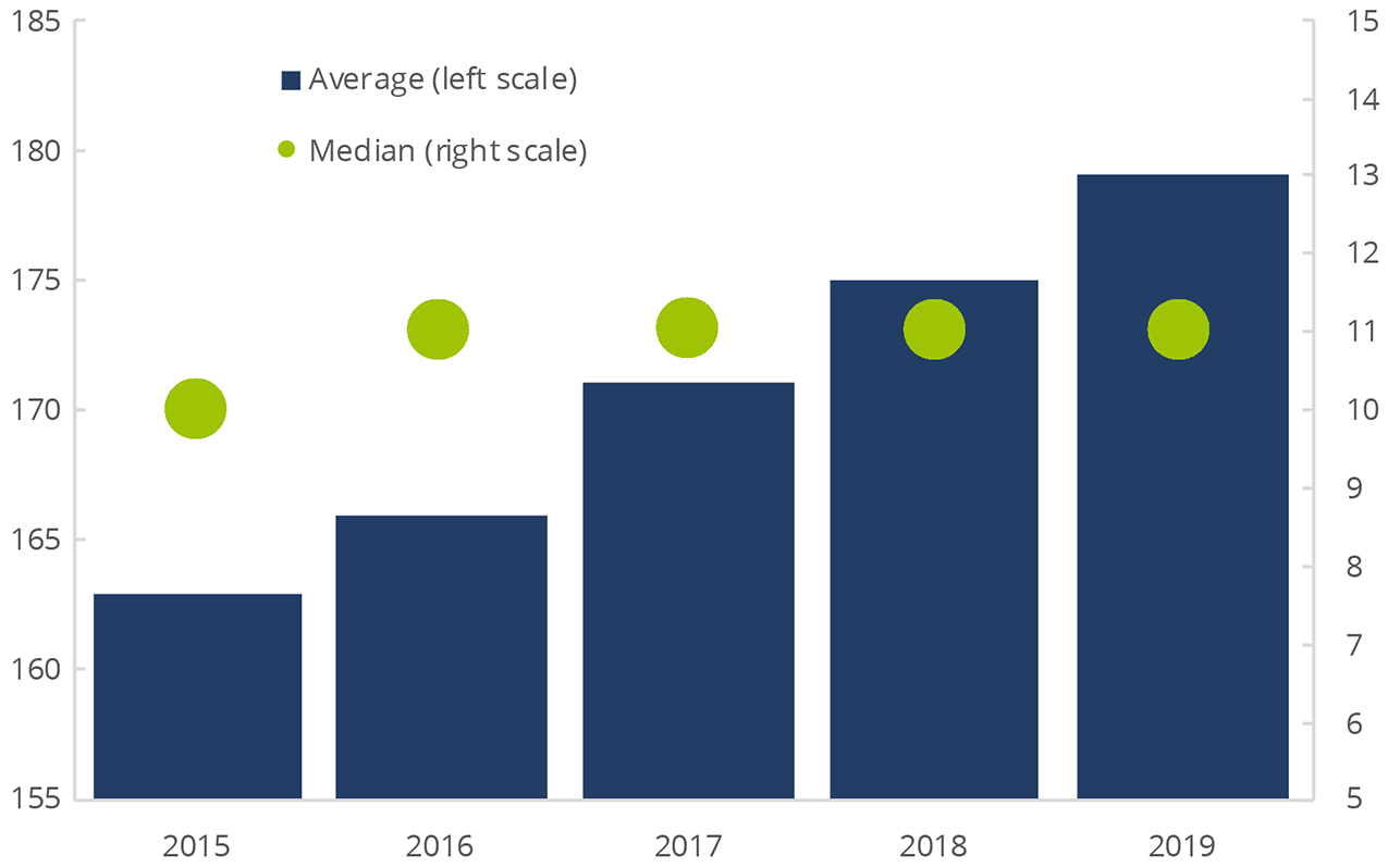 Average and Median Number of FINRA-Registered Representatives per Firm, 2015-2019