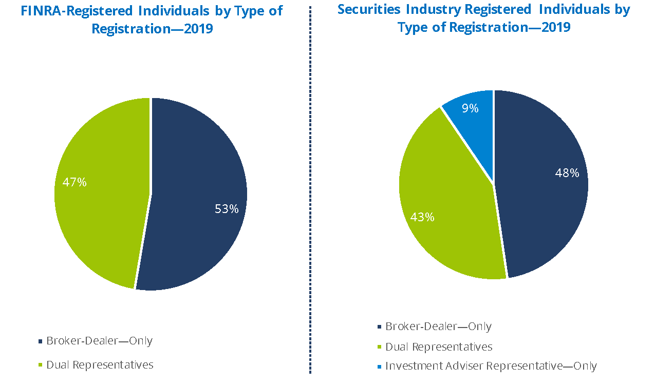 FINRA Registered Individuals by Type of Registration 2019