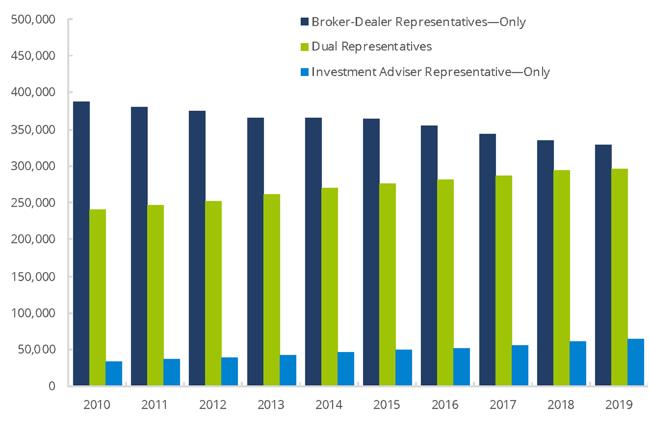 Securities Industry Registered Individuals by Type of Registration,  2010—2019