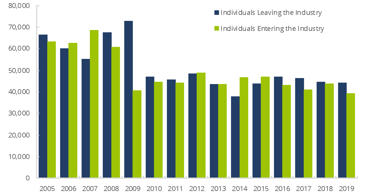 FINRA-Registered Representatives – Leaving/Entering the Industry, 2004—2018