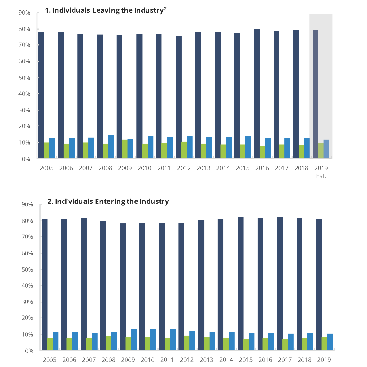 Firm Size Distribution of FINRA-Registered Representatives Leaving-Entering the Industry