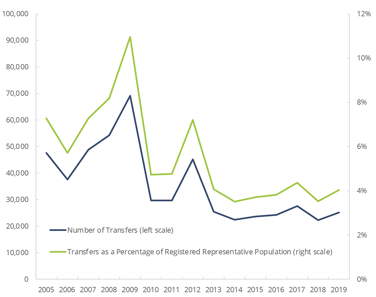 FINRA-Registered Representatives’ Transfers Between Firms within the Industry, 2004—2018 