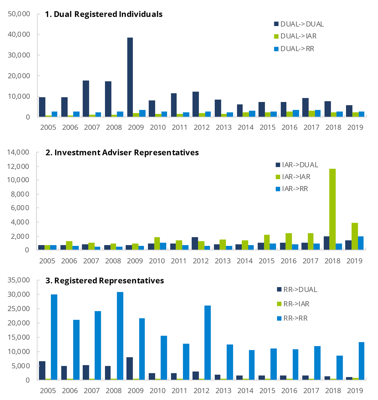 Securities Industry Registered Individuals' Transfers Between Firms by Registration Type