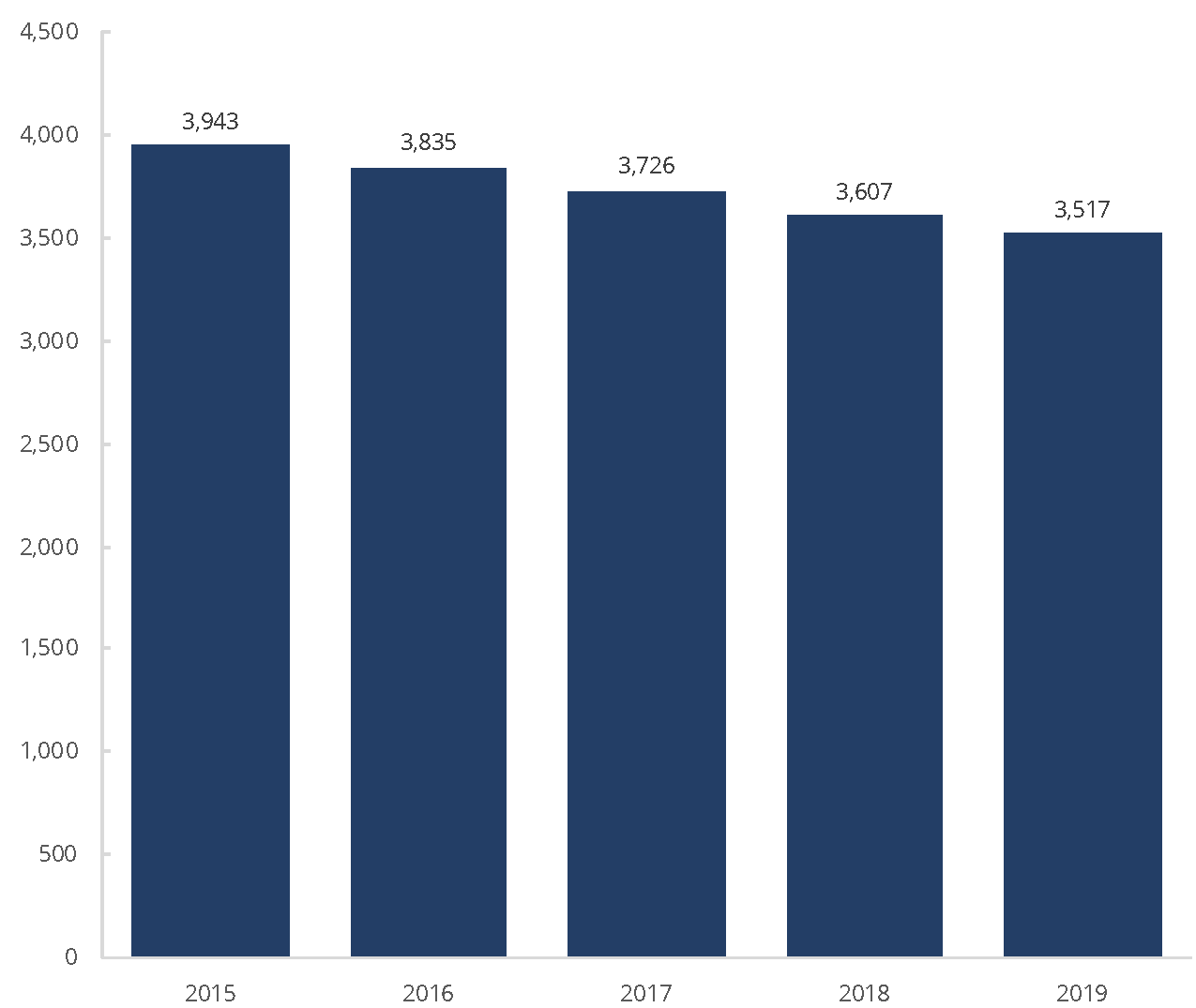 Total Number of FINRA-Registered Firms, 2015−2019