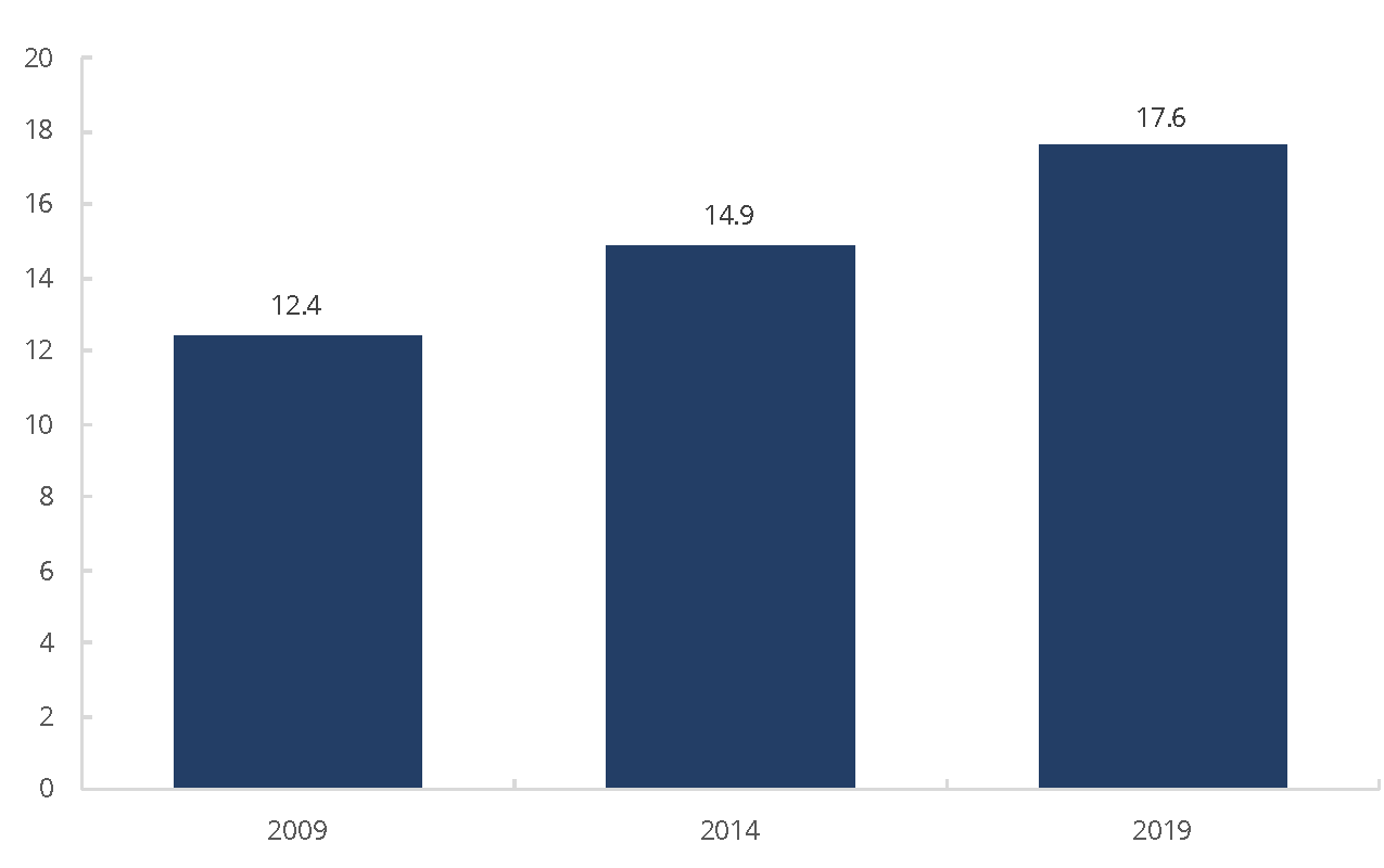 FINRA-Registered Firms – Median Number of Years in Business, 2009−2019