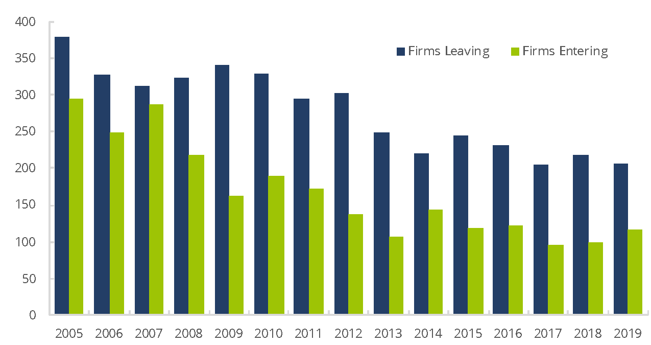 FINRA-Registered Firms – Leaving/Entering the Industry, 2005−2019