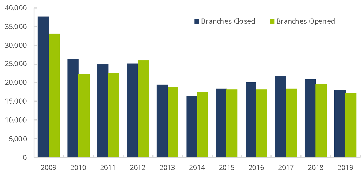 FINRA-Registered Firm Branch Offices – Opening/Closing, 2009−2019