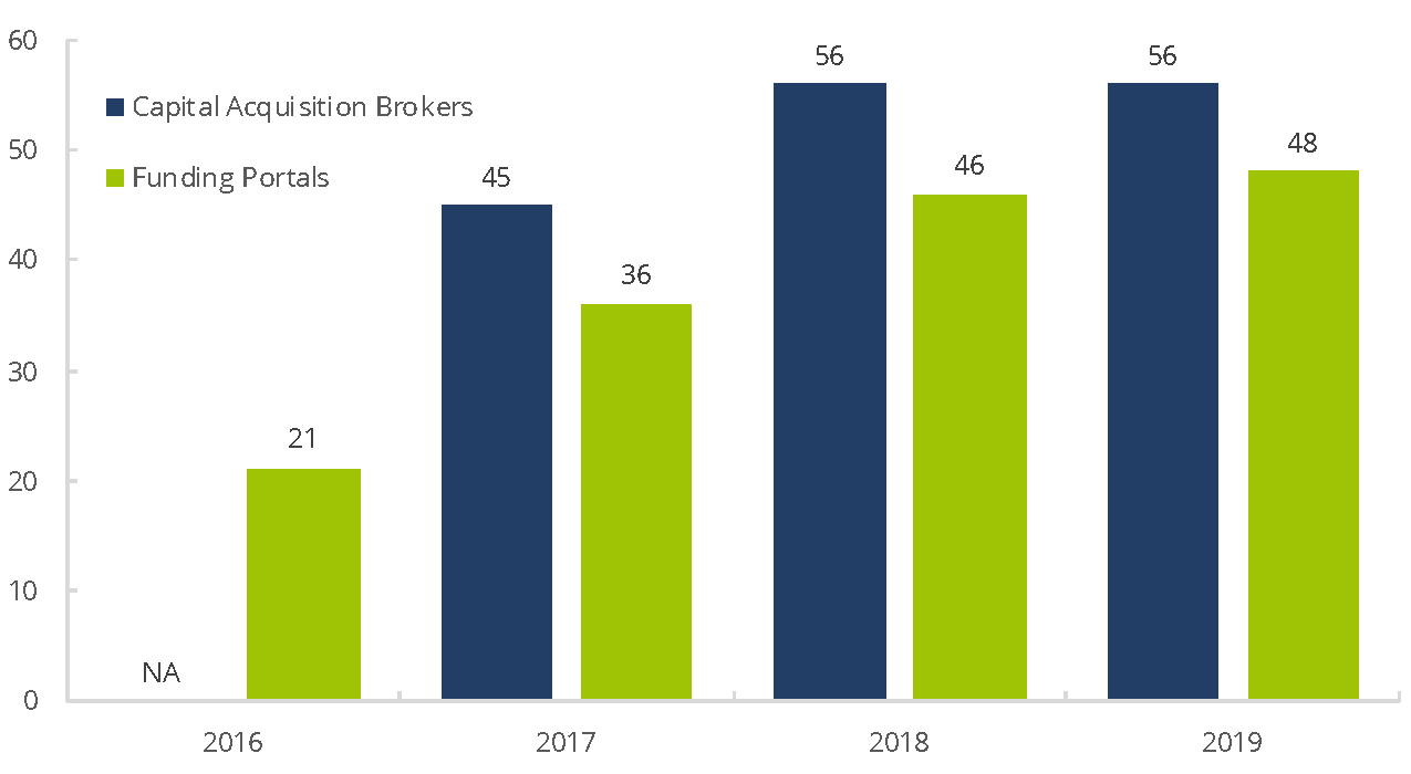 Spotlight: Capital Acquisitions and Funding Portals, 2016−2019