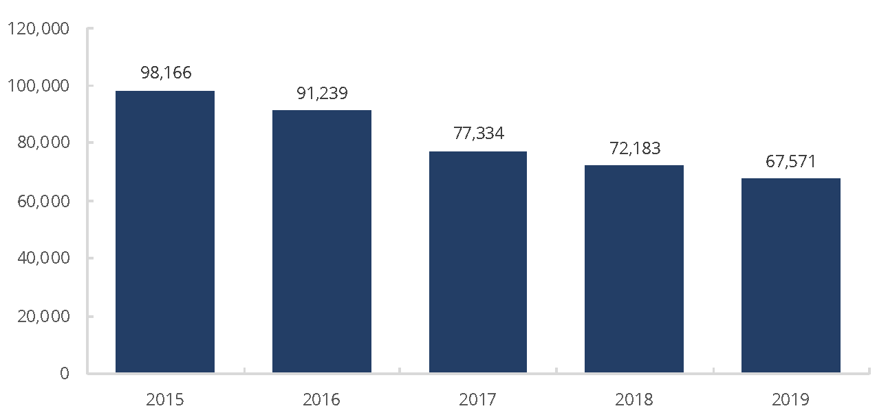 Advertising Regulation Filing Volumes, 2015−2019