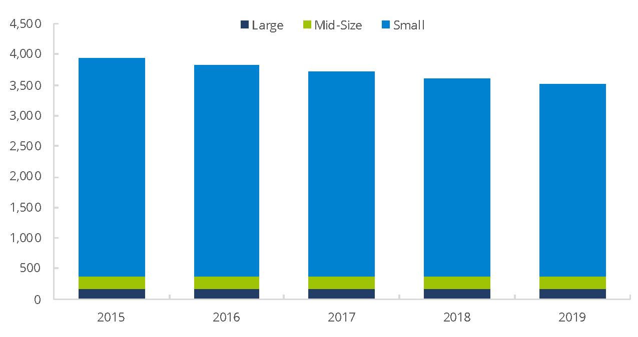Firm Distribution by Size, 2015−2019
