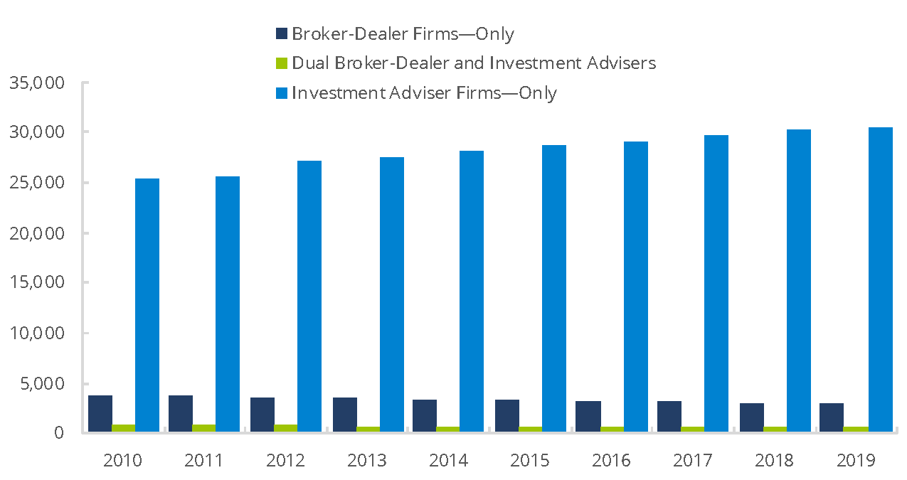 Securities Industry Registered Firms by Type of Registration, 2010−2019