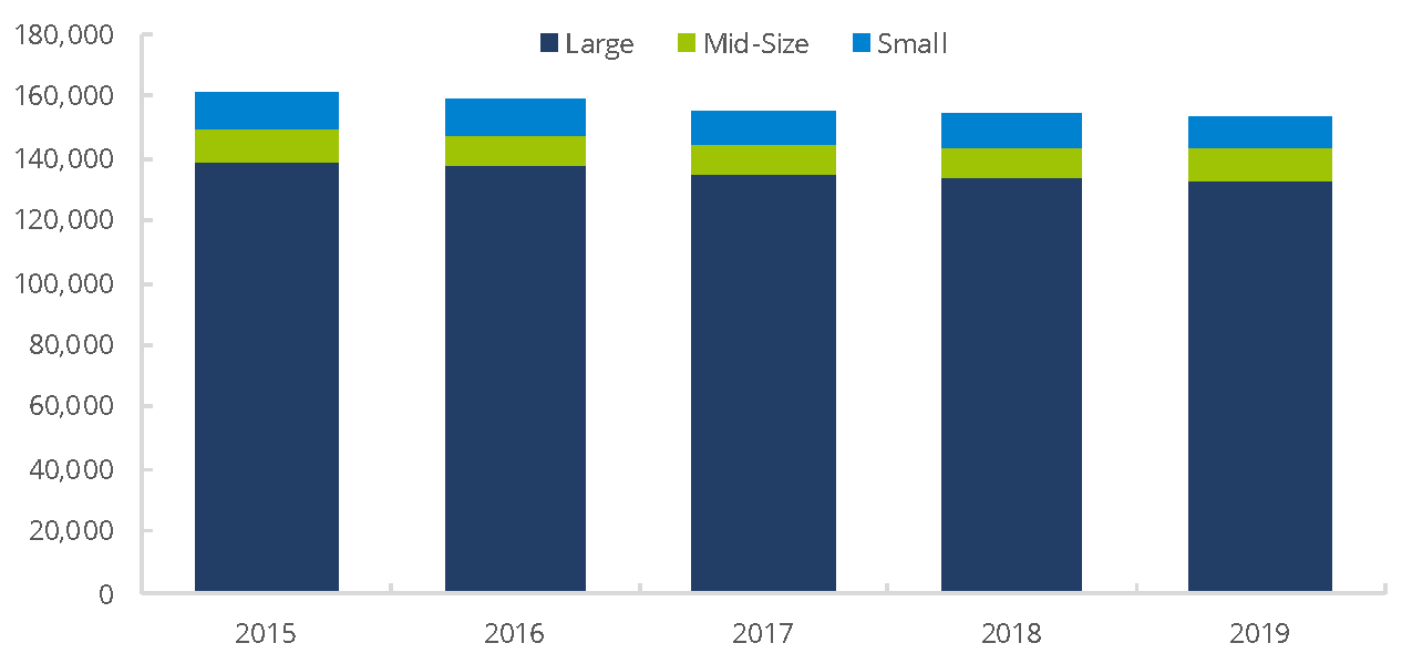 Firm Distribution by Number of Branches, 2015−2019