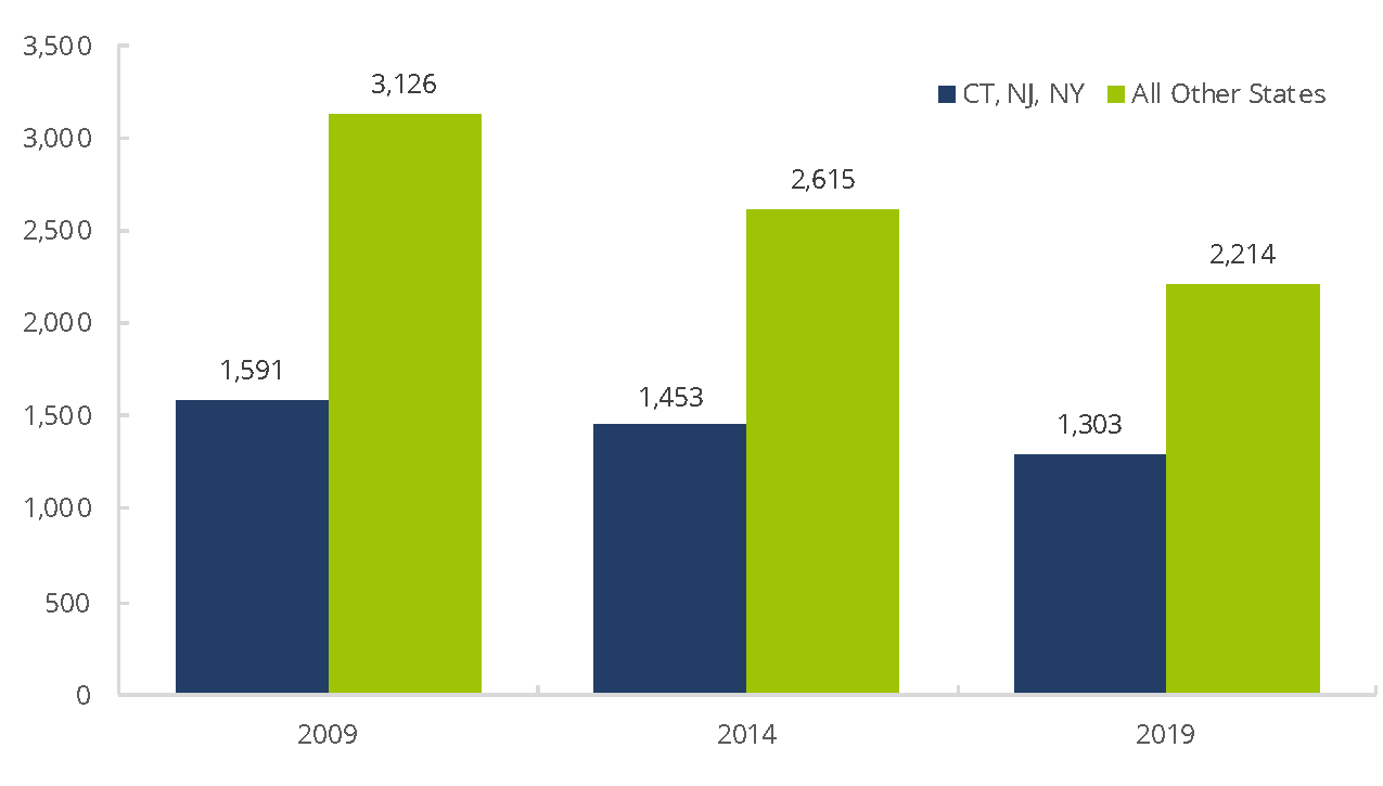 10-Year Change in Number of FINRA-Registered Firms, 2009−2019