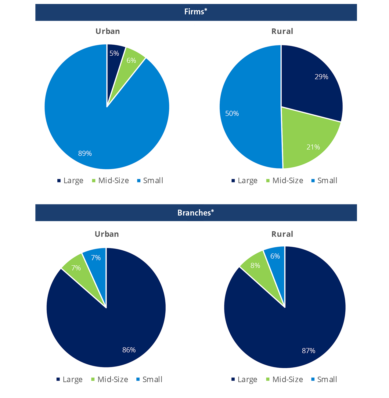 Urban-Rural Breakdown of FINRA-Registered Firms and Branches by Firm Size—2019