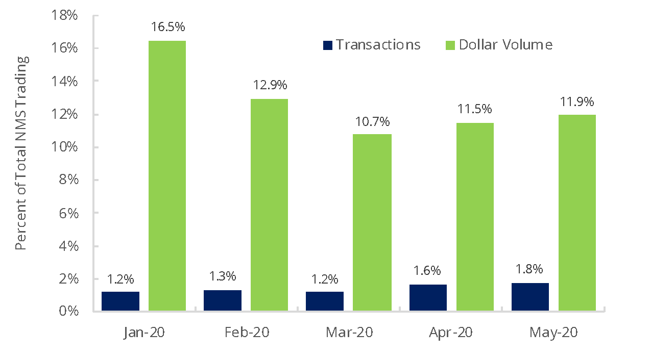 Equity Trading During Non-Exchange Hours