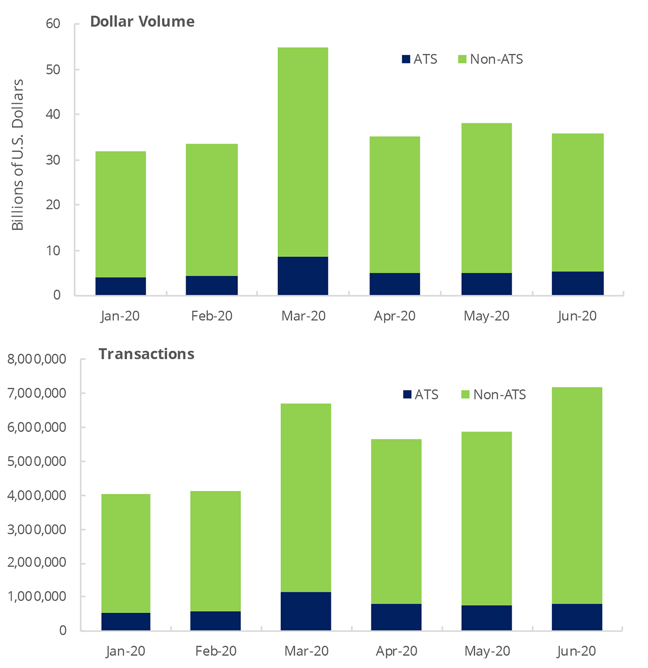 Monthly OTC Equities Trading by Venue Type