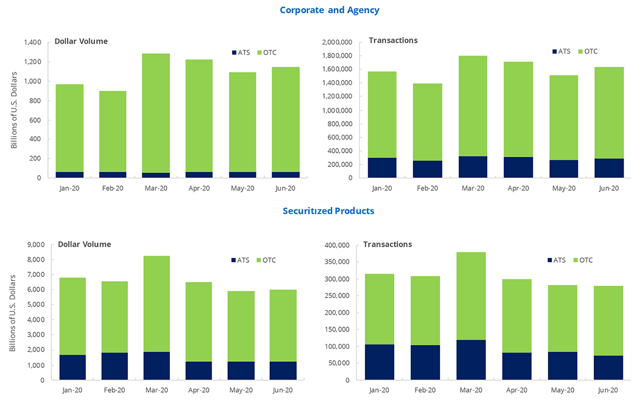 TRACE Reported Fixed Income Monthly Summary Activity By Product Type and Venue Type