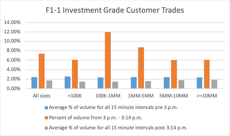 F1-1 Investment Grade Customer Trades