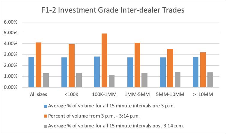 F1-2 Investment Grade Inter-dealer Trades