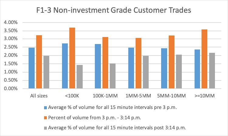 F1-3 Non-investment Grade Customer Trades