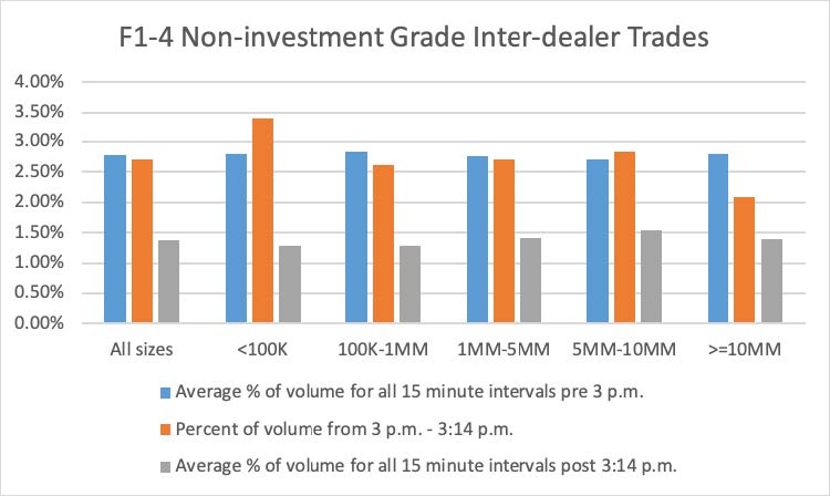 F1-4 Non-investment Grade Inter-dealer Trades
